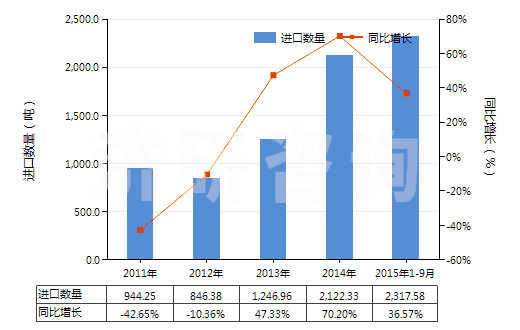 2011-2015年9月中國其他塑型用膏(包括供兒童娛樂用物品)(HS34070090)進口量及增速統計